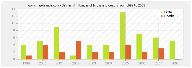 Belmesnil : Number of births and deaths from 1999 to 2008