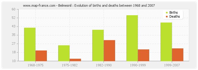 Belmesnil : Evolution of births and deaths between 1968 and 2007