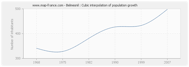 Belmesnil : Cubic interpolation of population growth