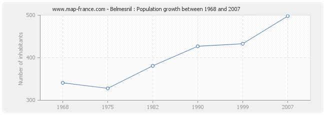 Population Belmesnil