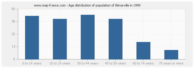 Age distribution of population of Bénarville in 1999