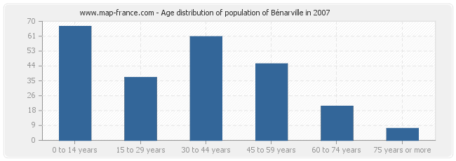 Age distribution of population of Bénarville in 2007
