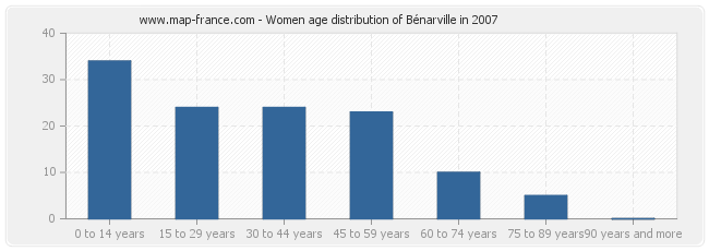 Women age distribution of Bénarville in 2007