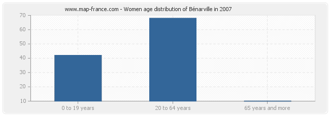 Women age distribution of Bénarville in 2007