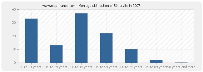 Men age distribution of Bénarville in 2007