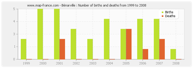Bénarville : Number of births and deaths from 1999 to 2008