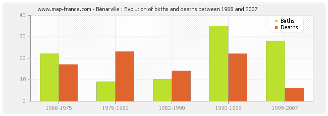 Bénarville : Evolution of births and deaths between 1968 and 2007
