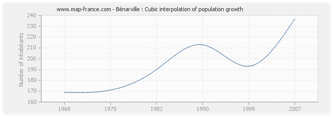 Bénarville : Cubic interpolation of population growth