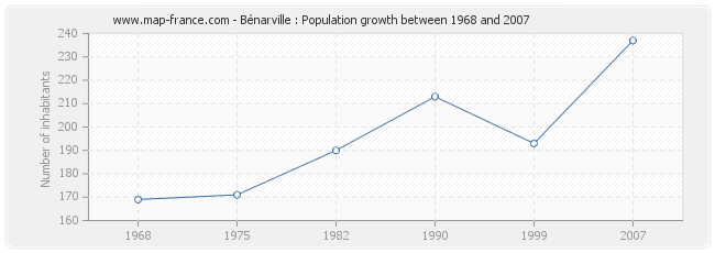 Population Bénarville