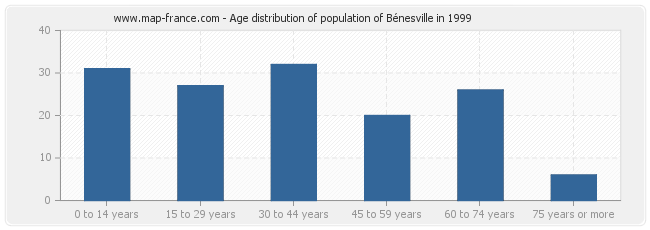 Age distribution of population of Bénesville in 1999