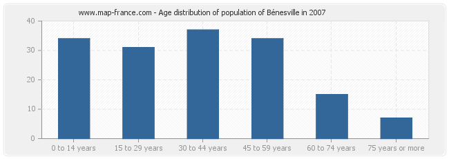 Age distribution of population of Bénesville in 2007