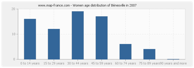 Women age distribution of Bénesville in 2007