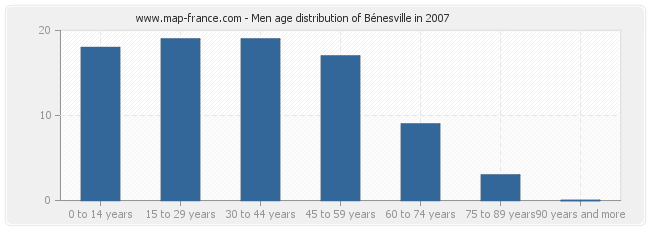 Men age distribution of Bénesville in 2007