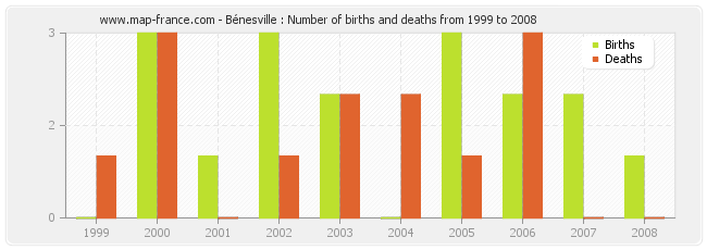 Bénesville : Number of births and deaths from 1999 to 2008