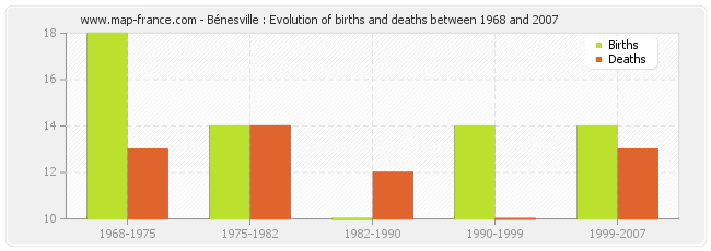Bénesville : Evolution of births and deaths between 1968 and 2007