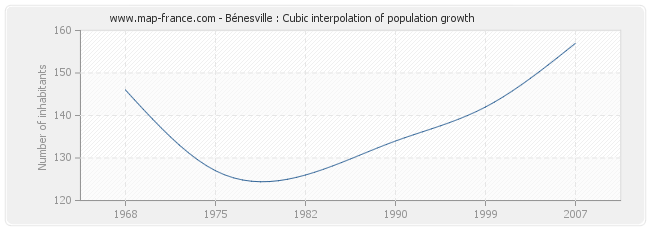 Bénesville : Cubic interpolation of population growth