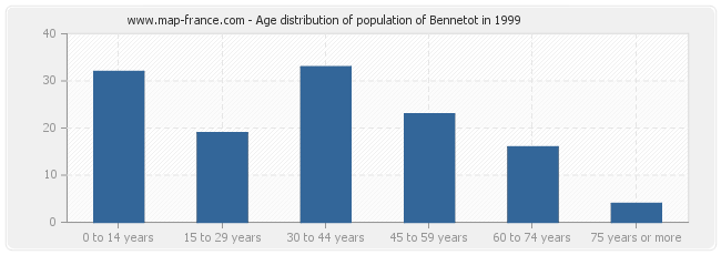 Age distribution of population of Bennetot in 1999
