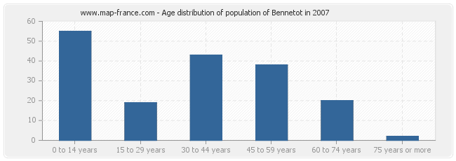Age distribution of population of Bennetot in 2007