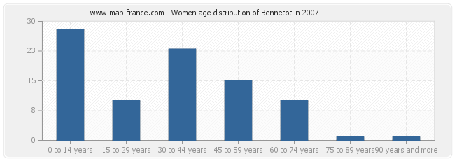 Women age distribution of Bennetot in 2007