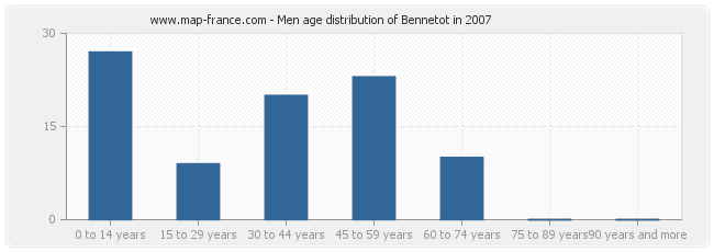 Men age distribution of Bennetot in 2007