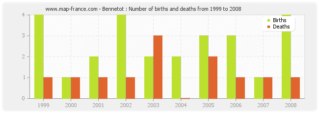 Bennetot : Number of births and deaths from 1999 to 2008
