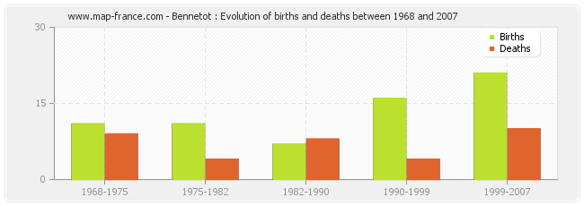 Bennetot : Evolution of births and deaths between 1968 and 2007