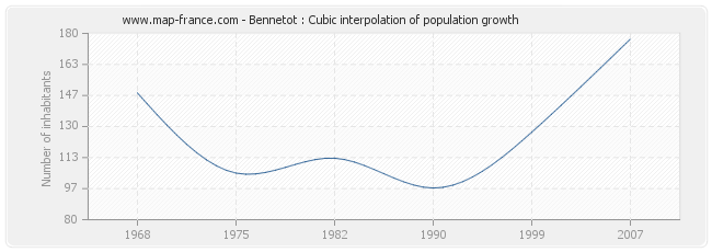 Bennetot : Cubic interpolation of population growth