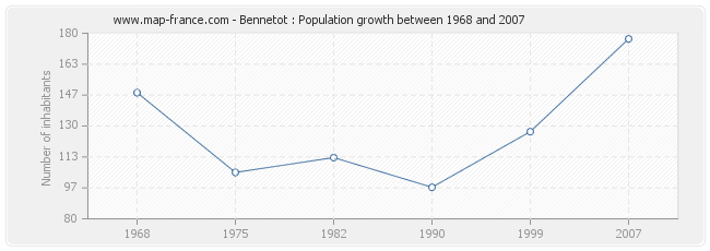 Population Bennetot
