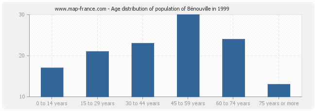 Age distribution of population of Bénouville in 1999