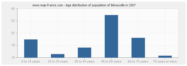 Age distribution of population of Bénouville in 2007