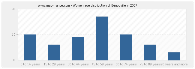 Women age distribution of Bénouville in 2007