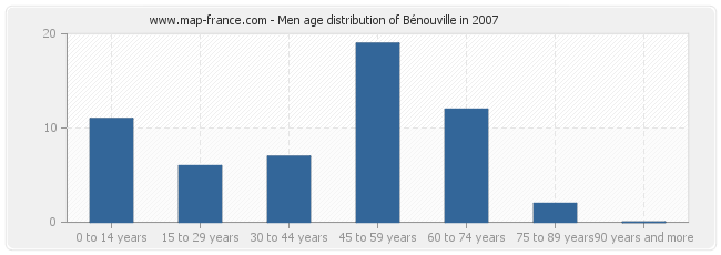 Men age distribution of Bénouville in 2007