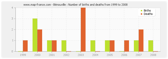 Bénouville : Number of births and deaths from 1999 to 2008