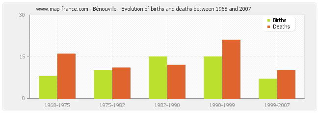 Bénouville : Evolution of births and deaths between 1968 and 2007