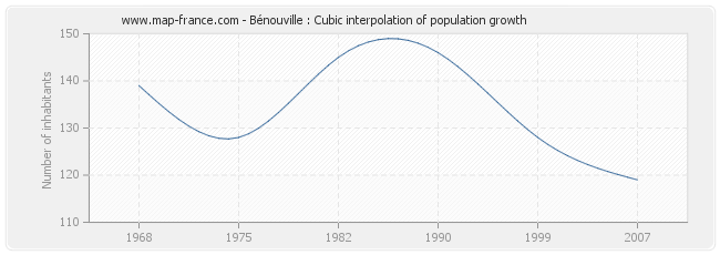 Bénouville : Cubic interpolation of population growth