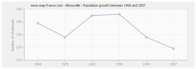 Population Bénouville