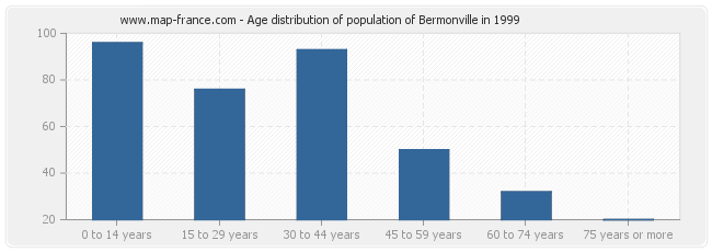 Age distribution of population of Bermonville in 1999