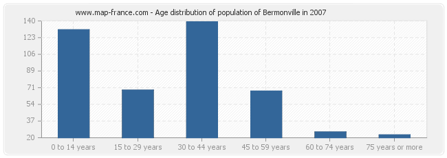Age distribution of population of Bermonville in 2007
