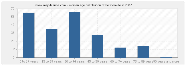 Women age distribution of Bermonville in 2007