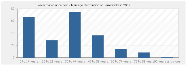 Men age distribution of Bermonville in 2007