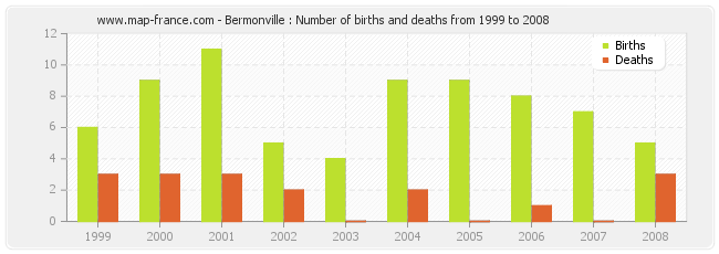 Bermonville : Number of births and deaths from 1999 to 2008