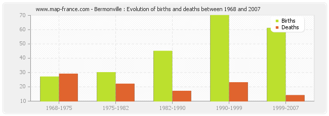 Bermonville : Evolution of births and deaths between 1968 and 2007