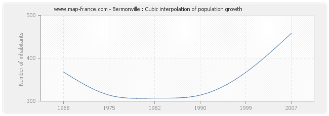 Bermonville : Cubic interpolation of population growth