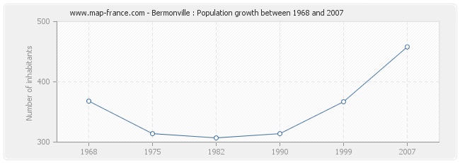 Population Bermonville
