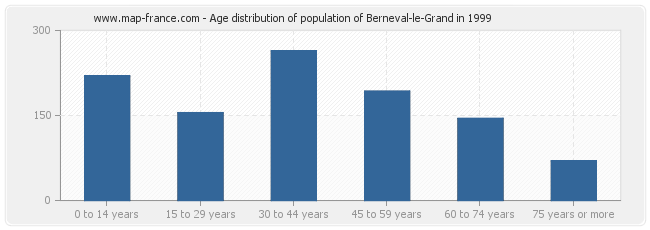 Age distribution of population of Berneval-le-Grand in 1999