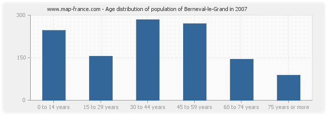 Age distribution of population of Berneval-le-Grand in 2007