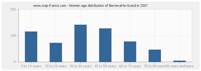 Women age distribution of Berneval-le-Grand in 2007