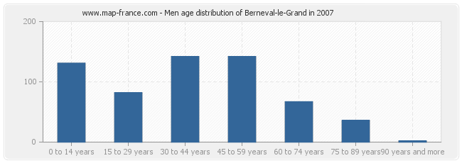 Men age distribution of Berneval-le-Grand in 2007