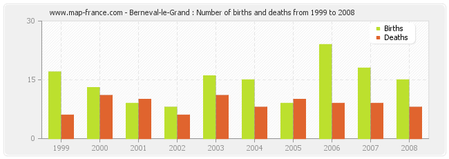 Berneval-le-Grand : Number of births and deaths from 1999 to 2008