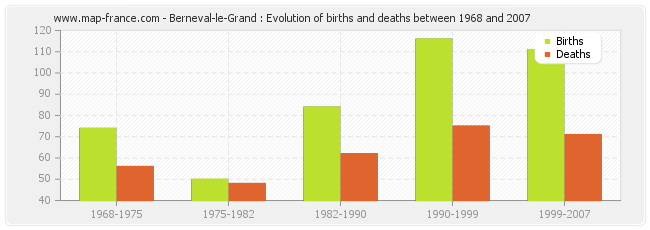 Berneval-le-Grand : Evolution of births and deaths between 1968 and 2007
